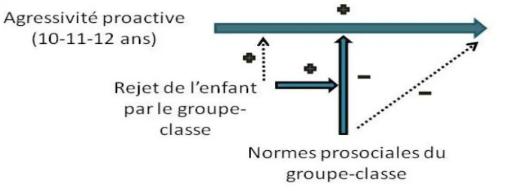 Figure 1. Illustration graphique des relations et hypothèses proposées 