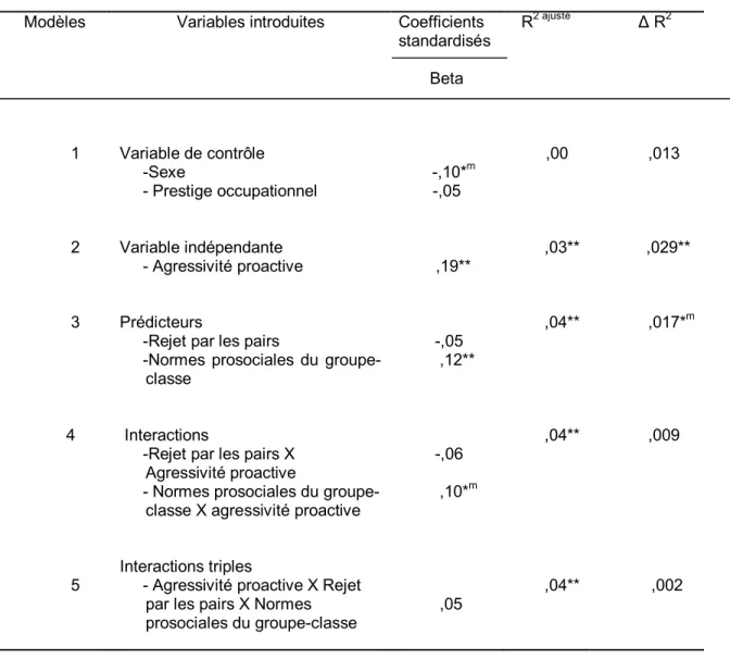 Tableau  2.  Effets  principaux  et  modérateurs  de  l’agressivité  proactive,  des  normes  prosociales du groupe-classe et du rejet par les pairs pour la délinquance 