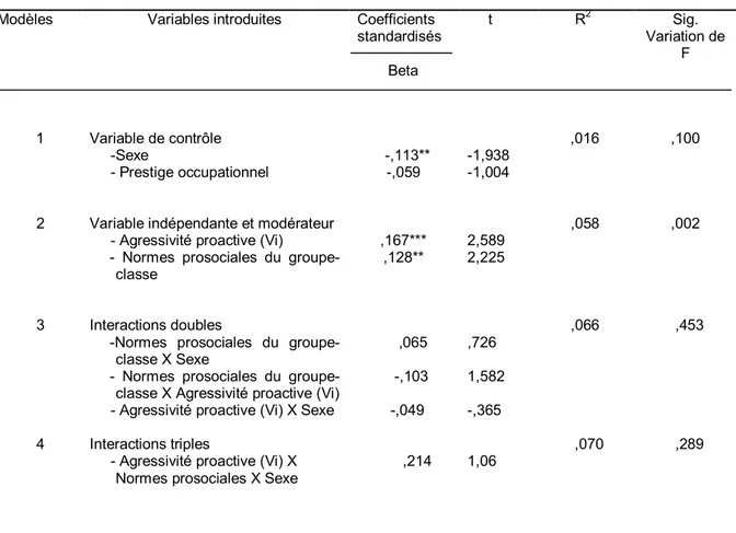 Tableau  1.  Effet  d’interaction  triple  entre  le  sexe,  l’agressivité  proactive  et  l’interaction 