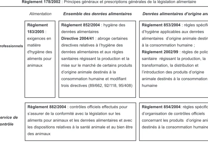 Tableau 1. Architecture de la législation alimentaire communautaire