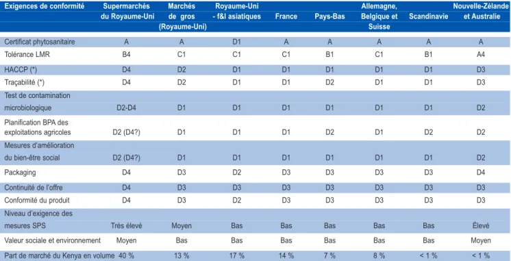 Tableau 3. Marchés de destination des exportations de fruits et légumes du Kenya et exigences de conformité