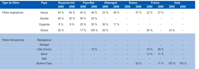 Tableau 5. Part des ventes directes aux supermarchés par pays importateur