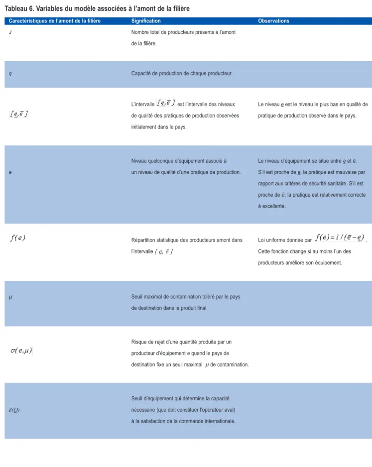 Tableau 6. Variables du modèle associées à l’amont de la filière