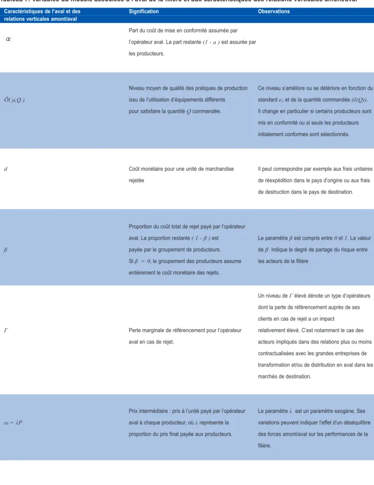 Tableau 7. Variables du modèle associées à l’aval de la filière et aux caractéristiques des relations verticales amont/aval