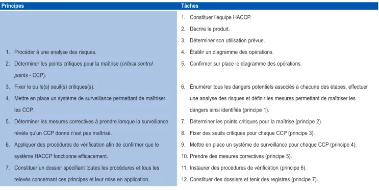Tableau A1. L’application des principes du système HACCP