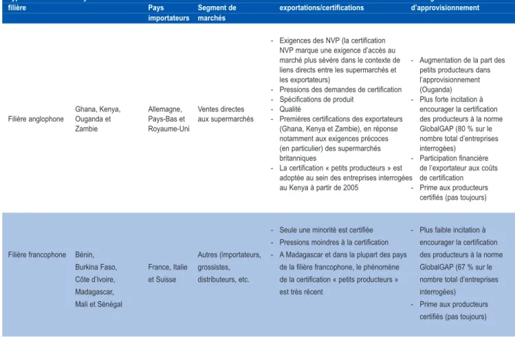 Tableau A3. Classification des pays de l’Afrique subsaharienne en fonction des marchés de destination : caractéristiques par filière