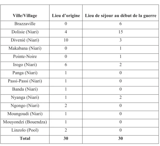 Tableau 3 : Lieux d’origine et lieux de vie au début de la guerre de 1997 au Congo des  réfugiés congolais installés à Lébamba 