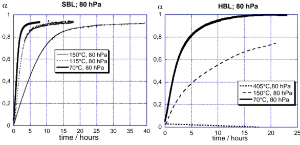 Figure 7: Influence of temperature on hydration of SBL and HBL CaO powders with a  water vapor pressure equal to 80 hPa 