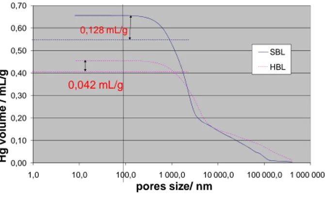 Figure 4 : Pore volume distribution as a function of pore diameter for SBL and HBL CaO  powders 