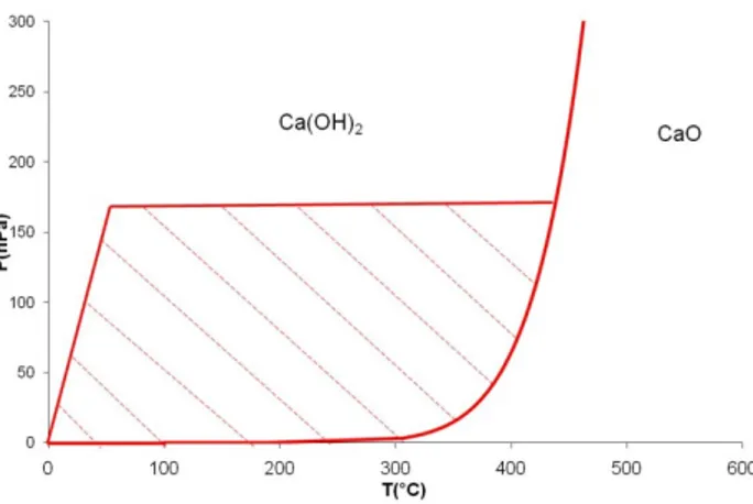 Figure 5 : Equilibrium pressure of hydration of calcium oxide and experimental  exploration field 