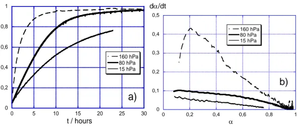 Figure 6 :  influence of water vapor pressure on the hydration of SBL CaO powders at  150°C :  α (t) (a) and d α /dt (b) 