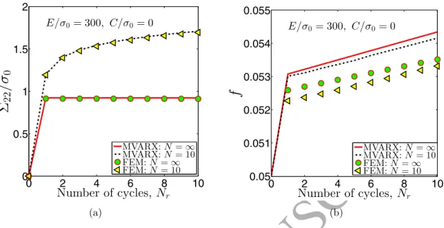 Figure 6: MVARX prediction and validation with FEM computations of the matrix isotropic hardening effect in 10 cycles loadings