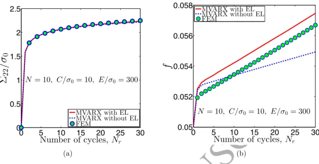 Figure 9: MVARX prediction and validation with FEM computations of the matrix elasticity contribution effect to the microstructure evolution in 30 cycles loadings