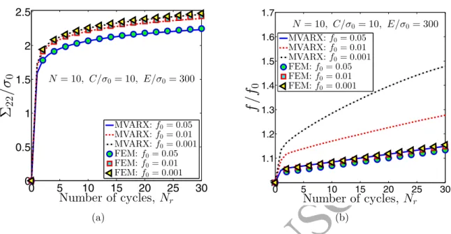 Figure 10: MVARX prediction and validation with FEM computations of the initial porosity effect in 30 cycles loadings