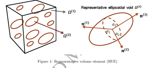 Figure 1: Representative volume element (RVE)