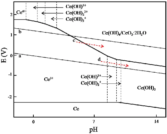 Figure 1. Diagramme de Pourbaix du Ce modifié de Yu et al., 2002 [8]. La concentration en  Ce est de 0.01 M en équilibre avec l’atmosphère
