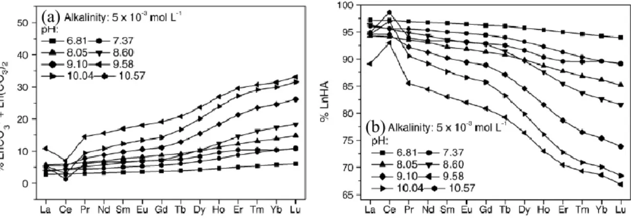 Figure 2. Spéciation des lanthanides entre (a) : leur fraction carbonatée (&lt;5kDa) et (b) : leur  fraction liée à l’acide humique (&gt;5kDa) suite à une séparation par ultrafiltration [39]