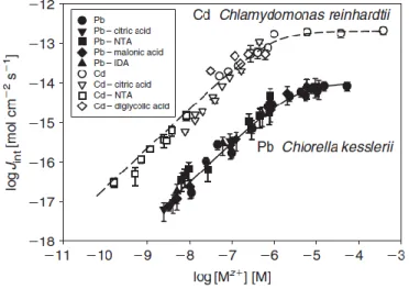 Figure  4.  Internalisation  de  Cd  et  Pb  par  C.  reinhardtii  et  C.  kesslerrii  en  présence  d’une  variété de ligands[30]