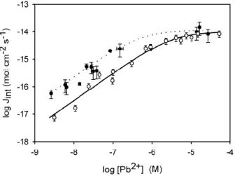 Figure 5. Flux d’internalisation du Pb chez Chlorella kessleri en fonction de la concentration  en ion libre de Pb en solution déterminée par électrode sélective en présence d’acide fulvique  (points noirs) et de ligands synthétiques (points blancs) [60]