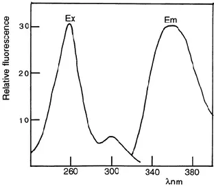 Figure 6. Spectre d’excitation et d’émission du Ce(III) dans l’eau selon Razak, 1998 [71]