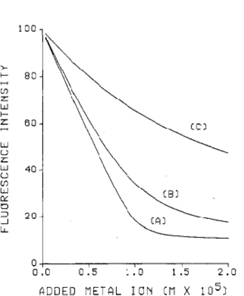 Figure  7.  Courbes  hypothétiques  d’atténuation  de  la  fluorescence  de  la  matière  organique  naturelle lors du titrage par un ion métallique [81]