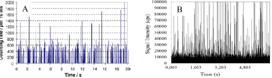 Figure 10. Acquisition du signal pour (A) une suspension de particules d’or d’une taille de 150  nm [96] et (B) une solution hétérogène de Ce comprenant du métal dissout et particulaire