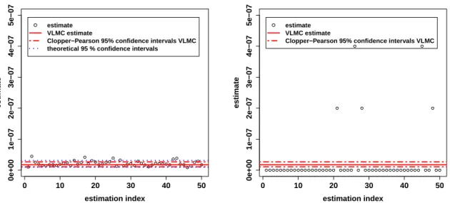 Figure 4. Two-dimensional-case. Plot of 50 independently estimated probabilities with the interacting-particle method of Algorithm 2.3 for N = 200 and T = 300 (left) and with the simple Monte Carlo method with sample size 5 × 10 6 (right)