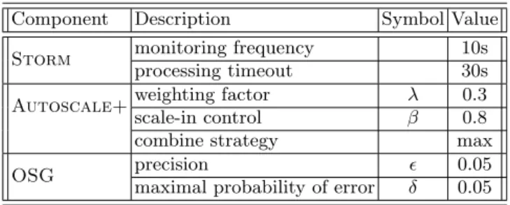 Table 2: Main parameters