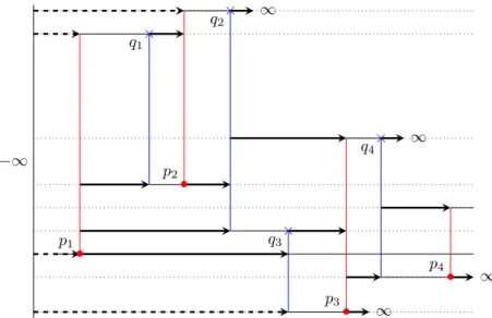 Fig. 5.2. Lists L (solid arrows) and L 0 (dashed arrows) encoding the structure of the histogram from Figure 5.1