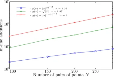 Fig. 6.1. Number of in-line additions with respect to the number of pairs, for various cost functions