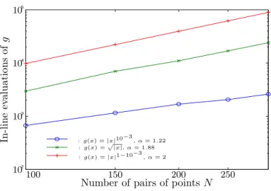Fig. 6.2. Number of in-line evaluations of g with respect to the number of pairs, for various cost functions