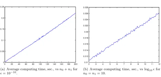 Fig. 6.2. Average computing time of the algorithm for different values of (n 0 + n 1 ) and log 10 ǫ.