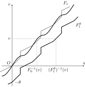 Fig. 2.1. Construction of the locally optimal transport plan γ θ .