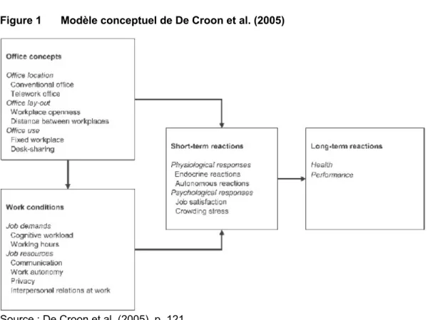 Figure 1  Modèle conceptuel de De Croon et al. (2005) 
