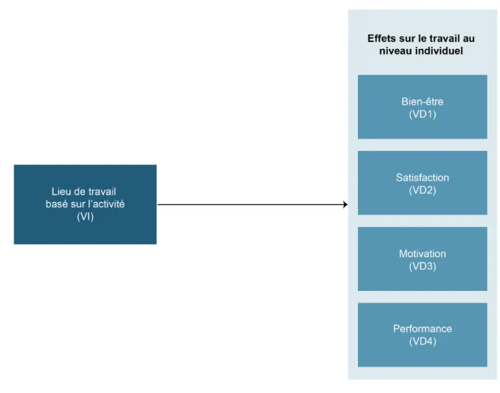 Figure 3  Modèle conceptuel des effets sur le travail au niveau individuel d’un lieu de travail  basé sur l’activité 