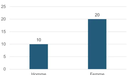 Figure 6  Sexe des participants (n=30) 