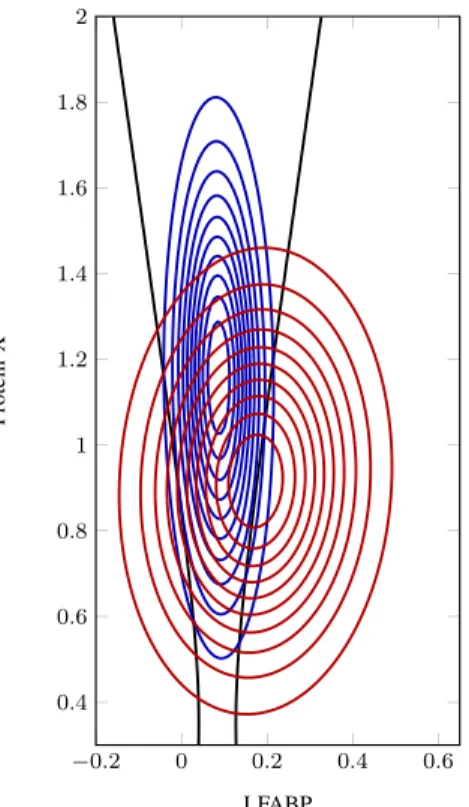 FIGURE 8. Bi-dimensional density for each class of the colorectal data set. The black hyperbole corresponds to the class separator determined by the Inversion-Classification method.