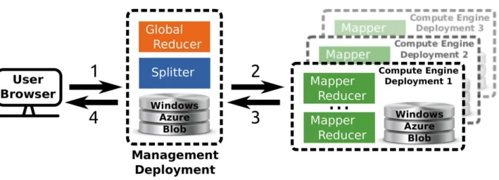 Figure 2. Overview of the multi site deployment of a hierarchical Tomus-MapReduce compute engine