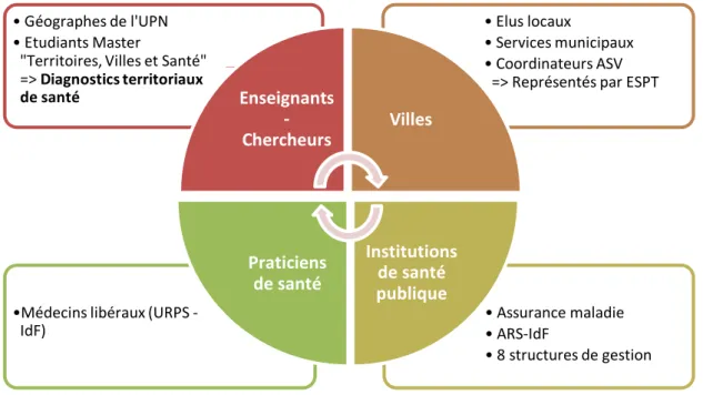 Figure n°1 : Les acteurs impliqués dans la Plateforme Géodépistage d’Ile-de-France 