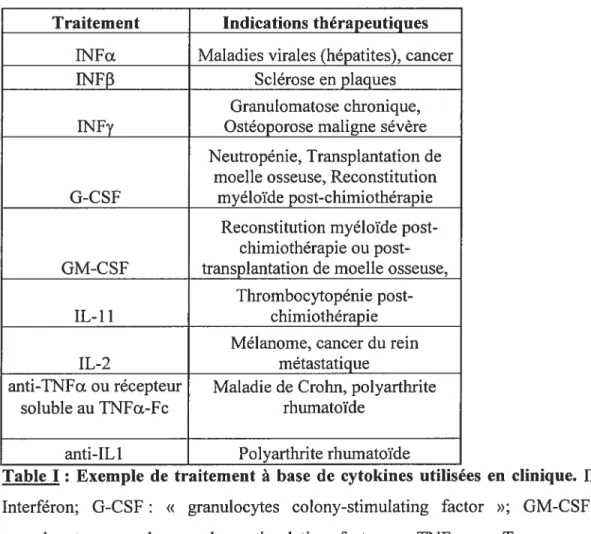 Table I Exemple de traitement à base de cytokines utilisées en clinique. JNF Interféron; G-CSf: « granulocytes colony-stimulating factor »; GM-CSF: « granulocyte-macrophage colony-stimulating factor »; TNFa: « Tumor necrosis factor c ».