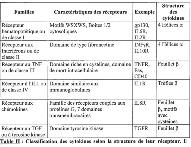 Table II: Classification des cytokines selon la structure de leur récepteur. Il