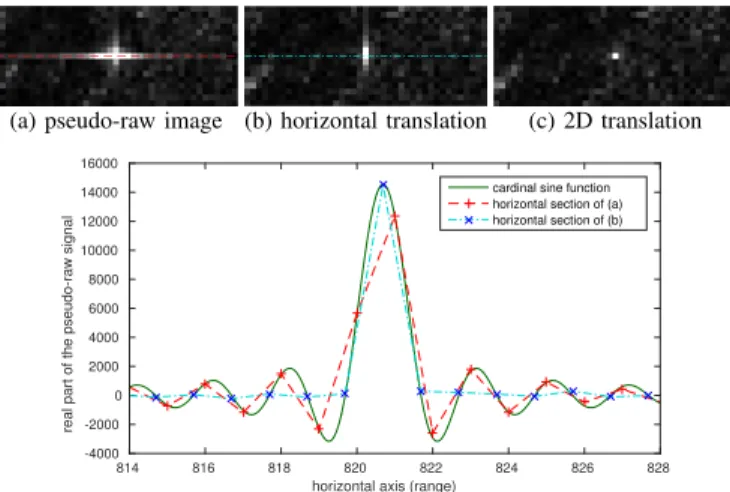 Fig. 3. Profile of a strong target response at the sub-pixellic scale. We display in (a) the modulus of the pseudo-raw image in the vicinity of a strong target and we display in (b) and (c) the modulus of the pseudo-raw image resampled over a translated gr