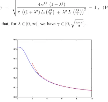 Fig. 3. Variation coefficient γ of the Rician distribution RC 2 [µ, λ] for various values of λ as given by the equation (14)