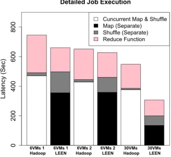 Fig. 8 Detailed performance of each stage in LEEN against native Hadoop for the three test sets