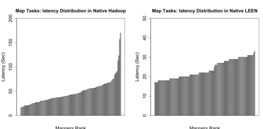 Fig. 9 Load balancing: distrbution of the tasks run time for both map tasks and reduce comutation foe the test set 30VMs