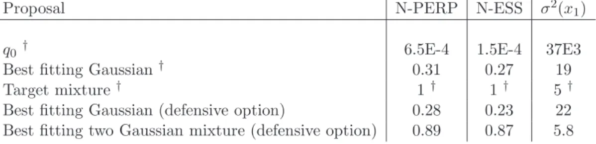 Table 1: Performance of various importance sampling densities in terms of N-PERP: Normalised perplexity; N-ESS: Normalised Effective Sample Size; σ 2 (x 1 ): Asymptotic variance of self-normalised IS estimator for the coordinate projection function h(x) = 