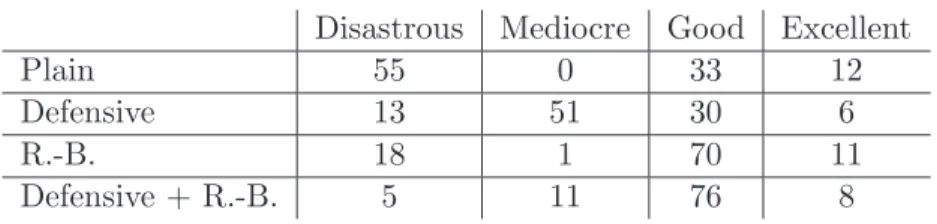 Table 2: Number of outcomes of each category for the four algorithmic versions, as recorded from 100 independent runs.