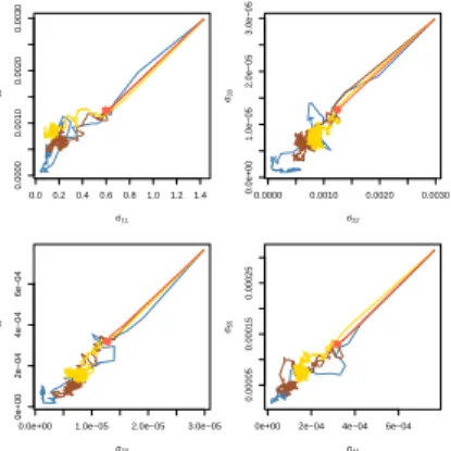 Figure 2: Pima Indians: Evolution of the five Σ d ’s over 500 iterations plotted by pairs for the diagonal elements: (clockwise from upper left side) (1, 2), (3, 4), (4, 1) and (2, 3)