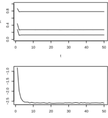 Figure 5: Pima Indians: Evolution of the cumulated weights (top) and of the estimated entropy divergence E π [log(q α,θ (β))] (bottom) for the Rao-Blackwellised version.