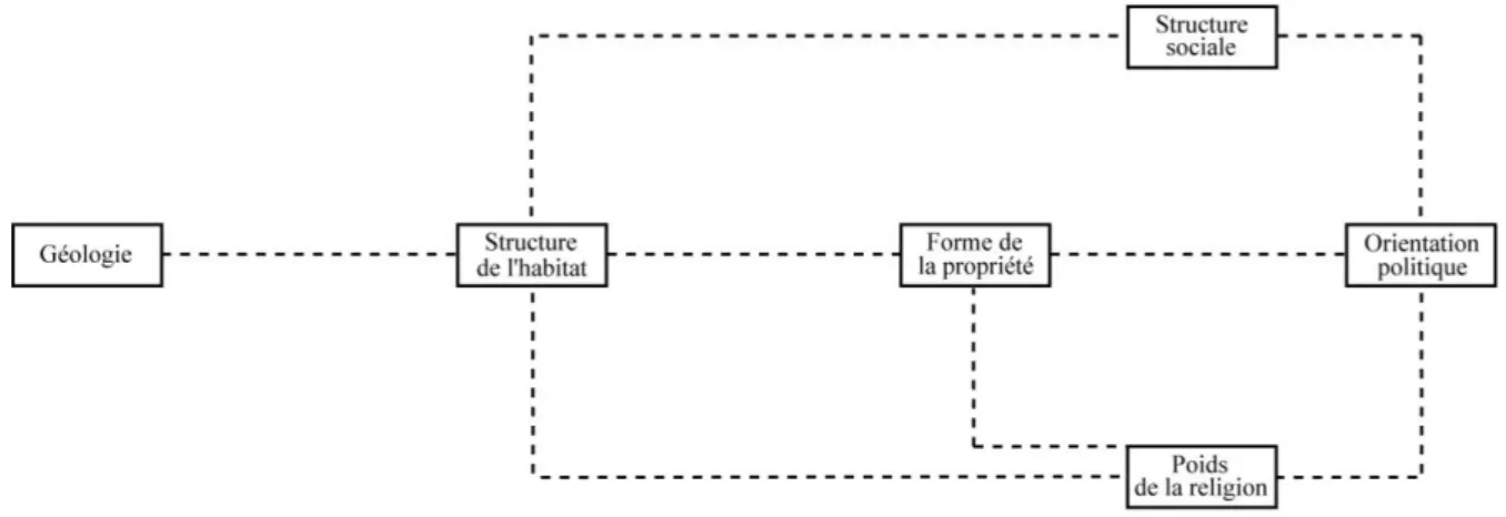 Figure 2: L'analyse d'André Siegfried 